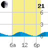 Buffalo Bluff tide chart for Sunday, June 21, 2026