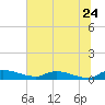 Buffalo Bluff tide chart for Wednesday, June 24, 2026
