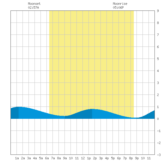 Buffalo Bluff tide chart for Thursday, June 25, 2026