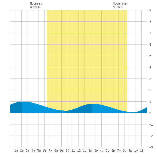 Buffalo Bluff tide chart for Friday, June 26, 2026