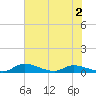 Buffalo Bluff tide chart for Tuesday, June 2, 2026