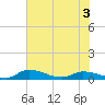 Buffalo Bluff tide chart for Wednesday, June 3, 2026