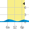 Buffalo Bluff tide chart for Thursday, June 4, 2026