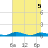 Buffalo Bluff tide chart for Friday, June 5, 2026