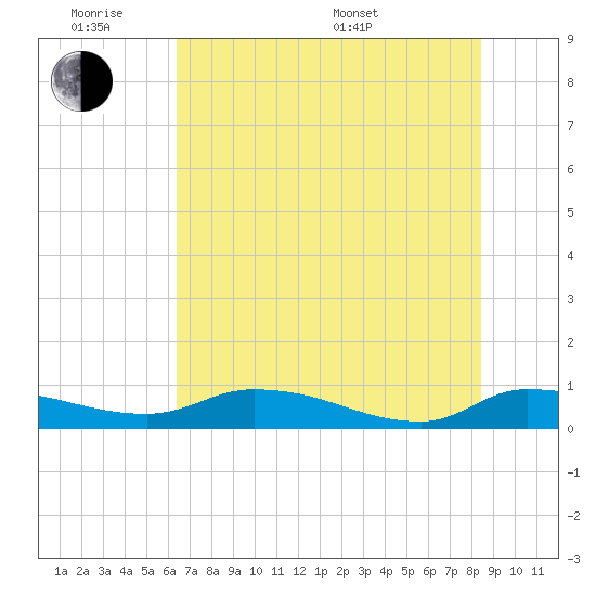 Buffalo Bluff tide chart for Monday, June 8, 2026