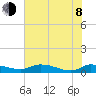 Buffalo Bluff tide chart for Monday, June 8, 2026