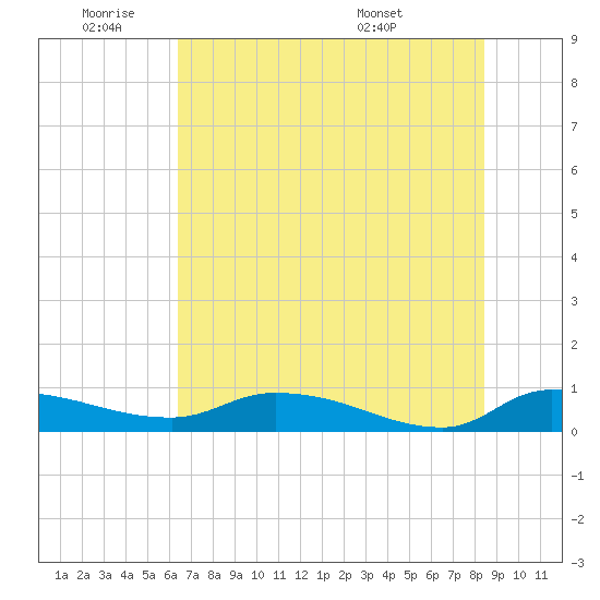 Buffalo Bluff tide chart for Tuesday, June 9, 2026