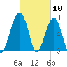 Buffalo River entrance tide chart for Sunday, January 10, 2021