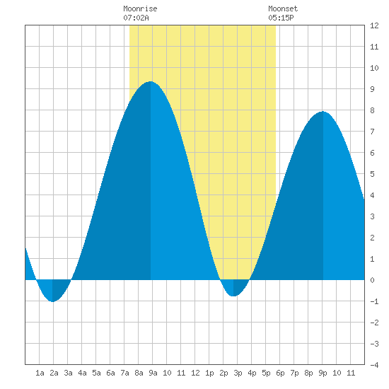 Buffalo River entrance tide chart for Tuesday, January 12, 2021