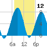 Buffalo River entrance tide chart for Tuesday, January 12, 2021