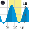 Buffalo River entrance tide chart for Wednesday, January 13, 2021
