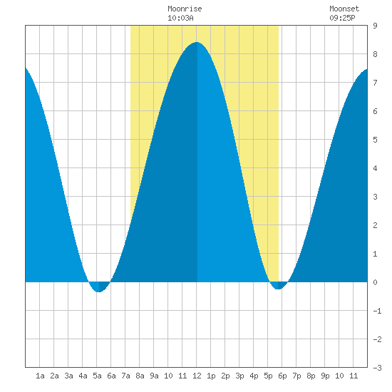 Buffalo River entrance tide chart for Saturday, January 16, 2021