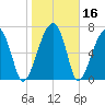 Buffalo River entrance tide chart for Saturday, January 16, 2021