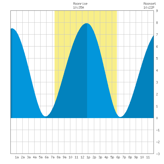Buffalo River entrance tide chart for Sunday, January 17, 2021