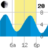 Buffalo River entrance tide chart for Wednesday, January 20, 2021