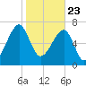 Buffalo River entrance tide chart for Saturday, January 23, 2021