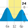 Buffalo River entrance tide chart for Sunday, January 24, 2021