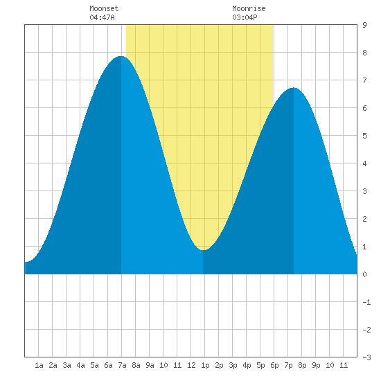 Buffalo River entrance tide chart for Monday, January 25, 2021