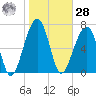 Buffalo River entrance tide chart for Thursday, January 28, 2021