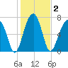 Buffalo River entrance tide chart for Saturday, January 2, 2021