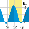 Buffalo River entrance tide chart for Sunday, January 31, 2021