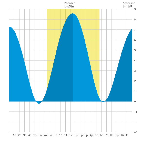 Buffalo River entrance tide chart for Sunday, January 3, 2021