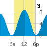 Buffalo River entrance tide chart for Sunday, January 3, 2021