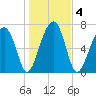 Buffalo River entrance tide chart for Monday, January 4, 2021