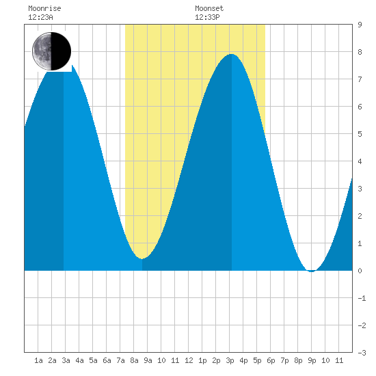 Buffalo River entrance tide chart for Wednesday, January 6, 2021
