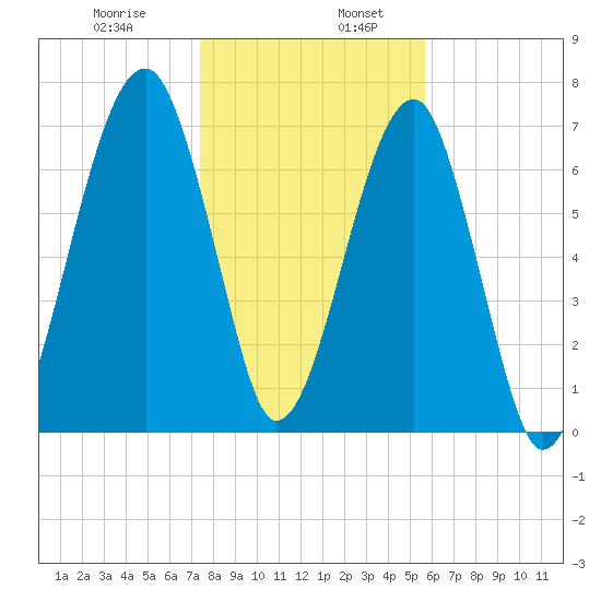 Buffalo River entrance tide chart for Friday, January 8, 2021