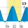 Buffalo River entrance tide chart for Saturday, February 13, 2021