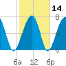 Buffalo River entrance tide chart for Sunday, February 14, 2021