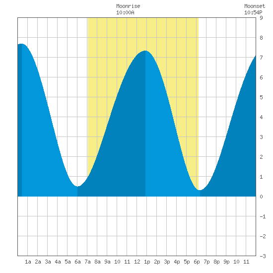 Buffalo River entrance tide chart for Tuesday, February 16, 2021