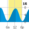 Buffalo River entrance tide chart for Tuesday, February 16, 2021