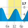 Buffalo River entrance tide chart for Wednesday, February 17, 2021