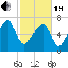 Buffalo River entrance tide chart for Friday, February 19, 2021
