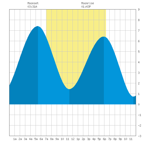 Buffalo River entrance tide chart for Monday, February 22, 2021