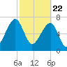 Buffalo River entrance tide chart for Monday, February 22, 2021