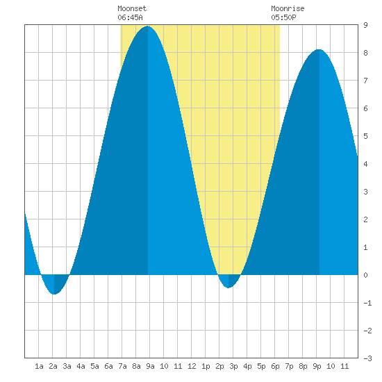 Buffalo River entrance tide chart for Friday, February 26, 2021