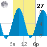 Buffalo River entrance tide chart for Saturday, February 27, 2021