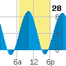 Buffalo River entrance tide chart for Sunday, February 28, 2021