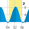 Buffalo River entrance tide chart for Tuesday, February 2, 2021