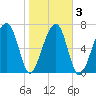Buffalo River entrance tide chart for Wednesday, February 3, 2021