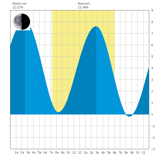 Buffalo River entrance tide chart for Thursday, February 4, 2021