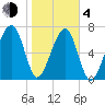 Buffalo River entrance tide chart for Thursday, February 4, 2021