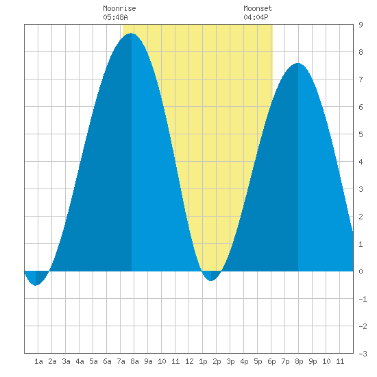 Buffalo River entrance tide chart for Tuesday, February 9, 2021