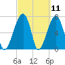 Buffalo River entrance tide chart for Thursday, March 11, 2021