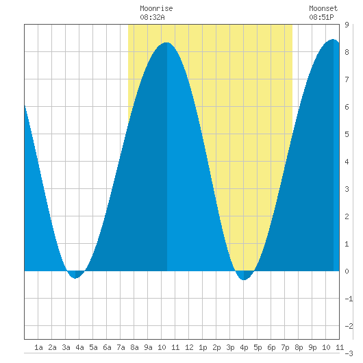 Buffalo River entrance tide chart for Sunday, March 14, 2021