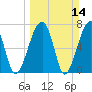Buffalo River entrance tide chart for Sunday, March 14, 2021
