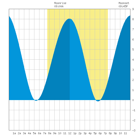 Buffalo River entrance tide chart for Monday, March 15, 2021